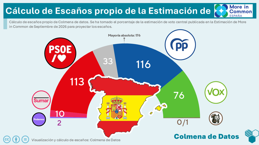 Cálculo de Escaños de la estimación More in Common (Septiembre 2026)