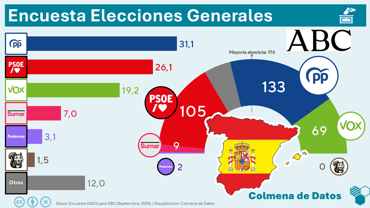 Encuesta de ABC: El PP cae, Vox se dispara (GAD3, Sep. 2026)