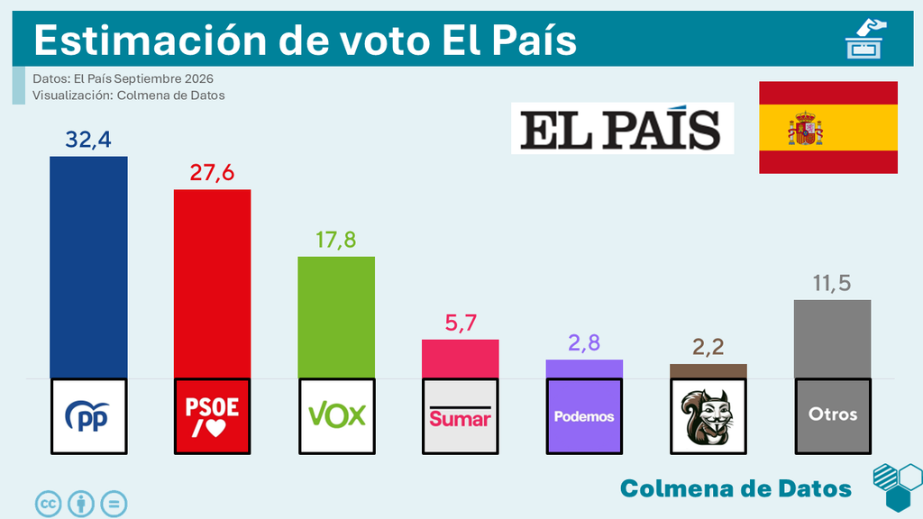 Encuesta de El País: La crisis de Ceuta impulsa a la derecha al 50% por primera vez en la legislatura (40dB, Sep. 2026)