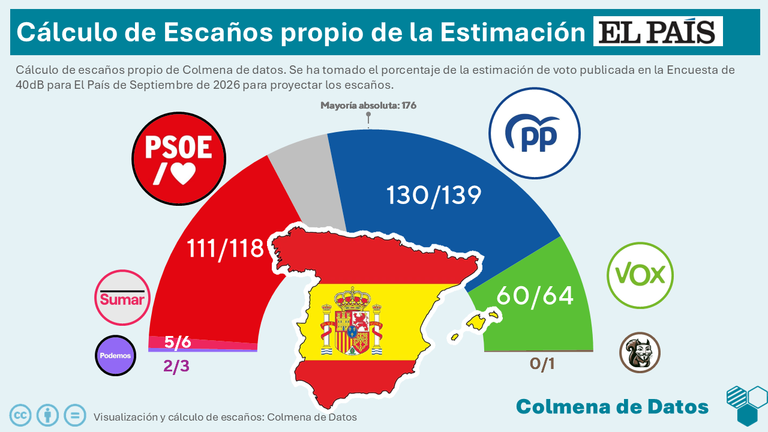 Encuesta de El País: La crisis de Ceuta impulsa a la derecha al 50% por primera vez (40dB, Sep. 2026)