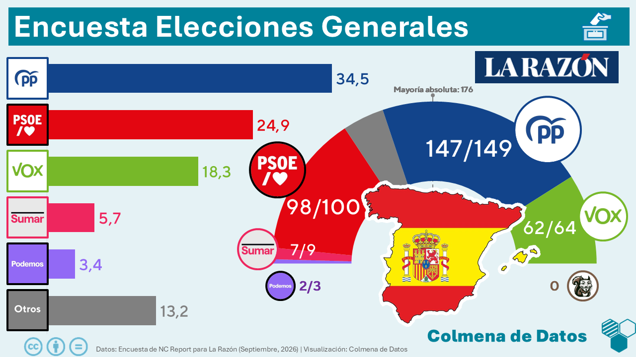 Encuesta de La Razón: El PSOE cae y podría quedarse por debajo de los 100 escaños (NC Report, Sep. 2026)