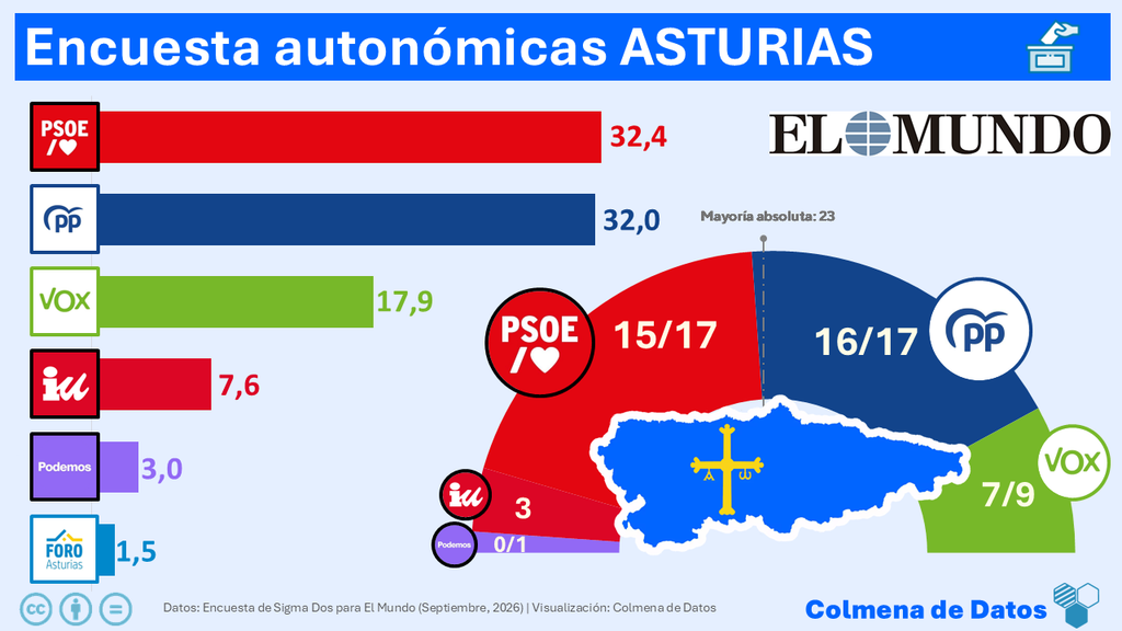 Encuesta ASTURIAS: El PSOE perdería el gobierno (El Mundo, Sep. 2026)