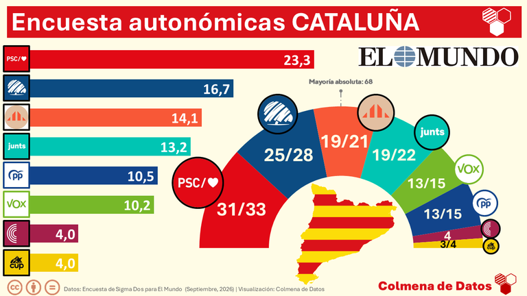Encuesta CATALUÑA: Aliança Catalana asciende a segunda fuerza (El Mundo, Sep. 2026)
