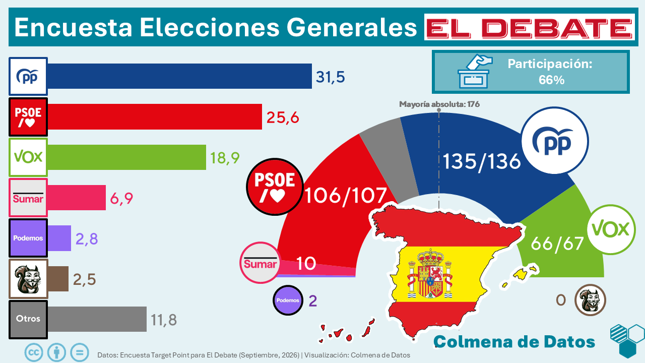 Encuesta de El Debate: Continúa el deterioro del PSOE mientras la derecha se reconfigura (Target Point, Sep. 2026)