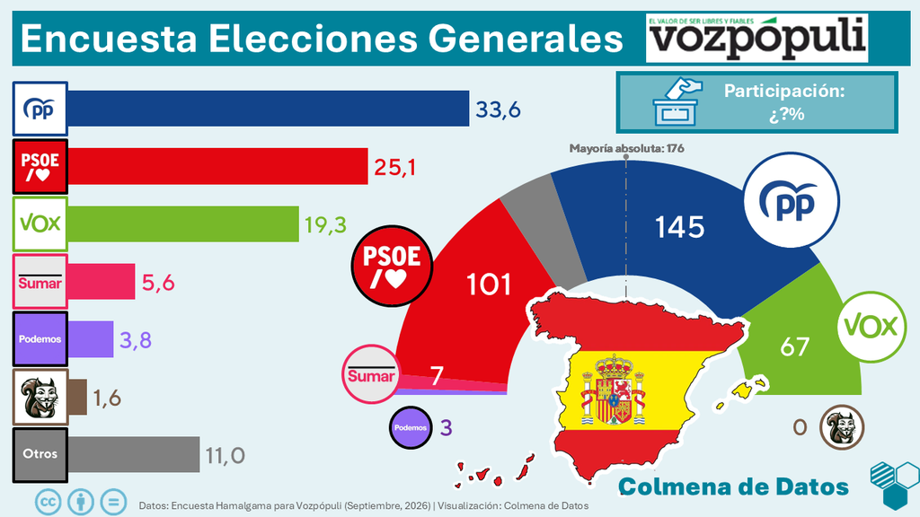 Encuesta de Vozpópuli: Ceuta hunde a la izquierda (Hamalgama, Sep. 2026)
