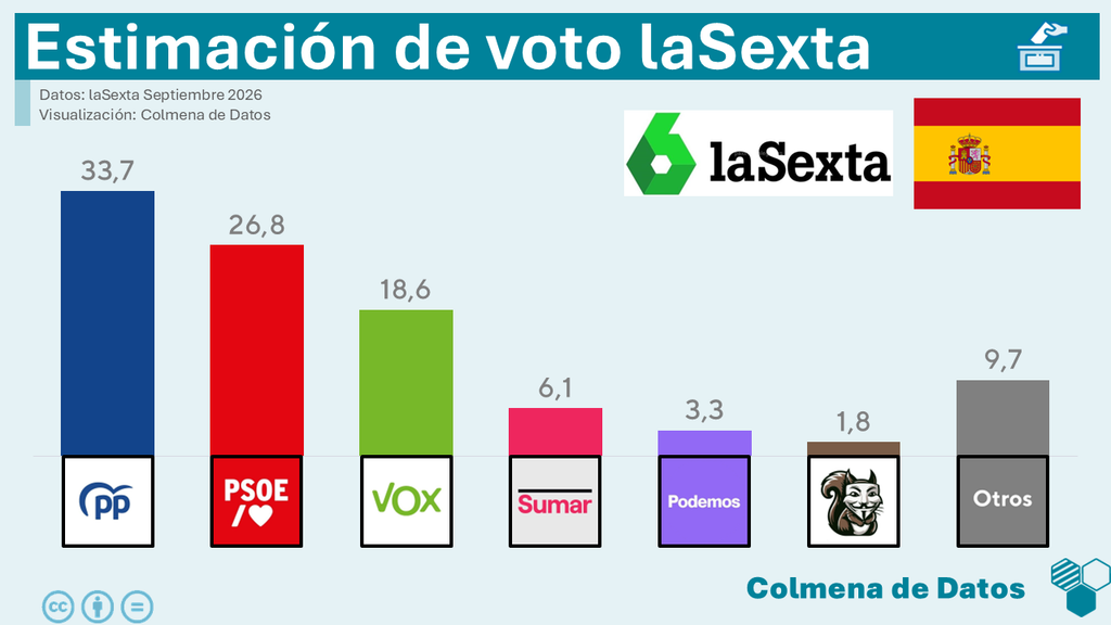 Encuesta de laSexta: Vox se dispara tras la crisis de Ceuta (InvyMark, Sep. 2026)