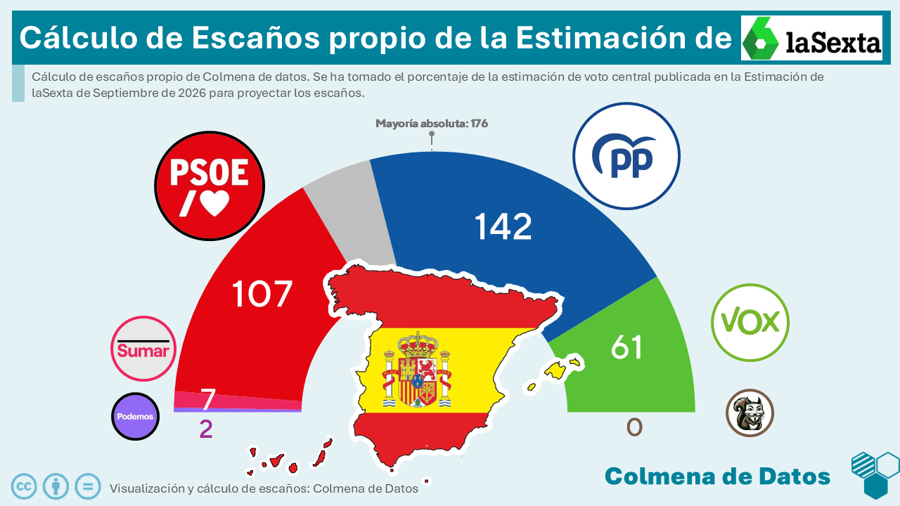 Encuesta de laSexta: Vox se dispara tras la crisis de Ceuta (InvyMark, Sep. 2026)