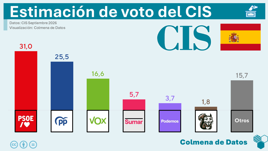 Encuesta del CIS: Caída del PSOE y ascenso de Vox (Septiembre, 2026)
