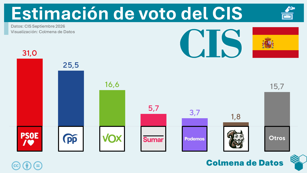 CIS: los titulares dicen una cosa, la estimación otra y los datos brutos otra distinta