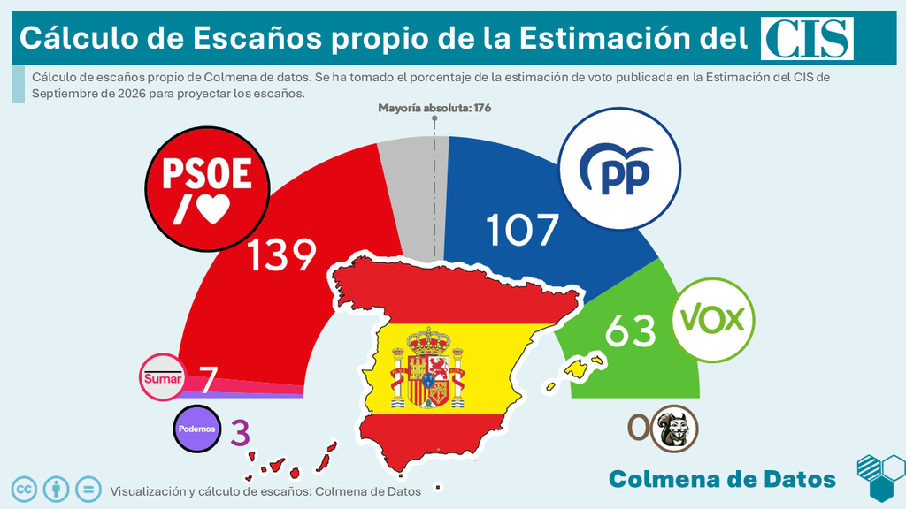 Proyección de escaños de la estimación del CIS