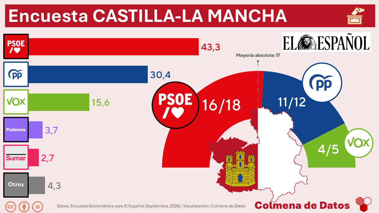 Encuesta CASTILLA-LA MANCHA: Page en un puñado de votos (SocioMétrica, El Español, Sep. 2026)