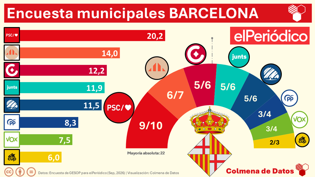 Encuesta BARCELONA: El PSC ganaría las municipales (GESOP, El Periódico, Sep. 2026)