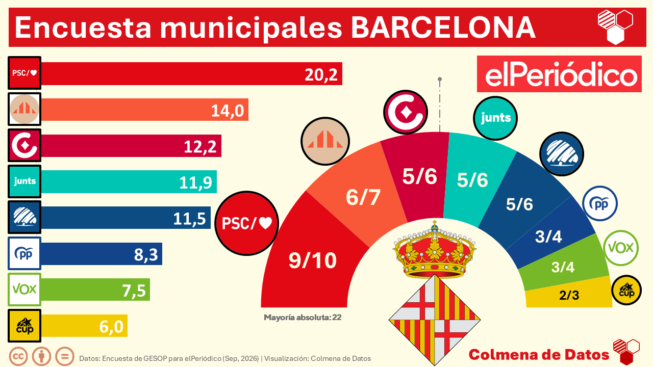 Encuesta BARCELONA: El PSC ganaría las municipales (GESOP, El Periódico, Sep. 2026)