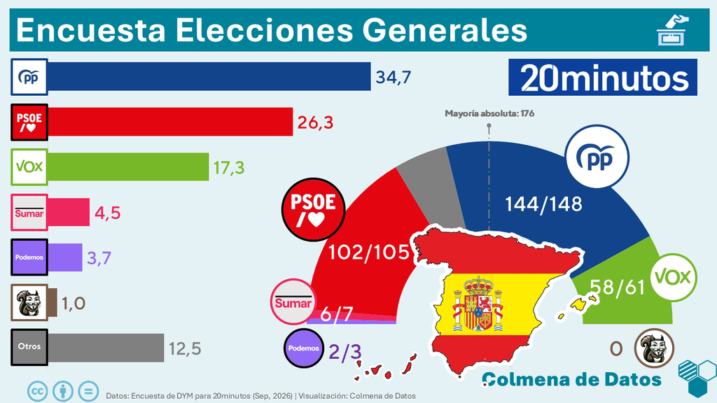 Encuesta de 20Minutos: El PP resiste, Vox crece y el PSOE vuelve (DYM, Sep. 2026)