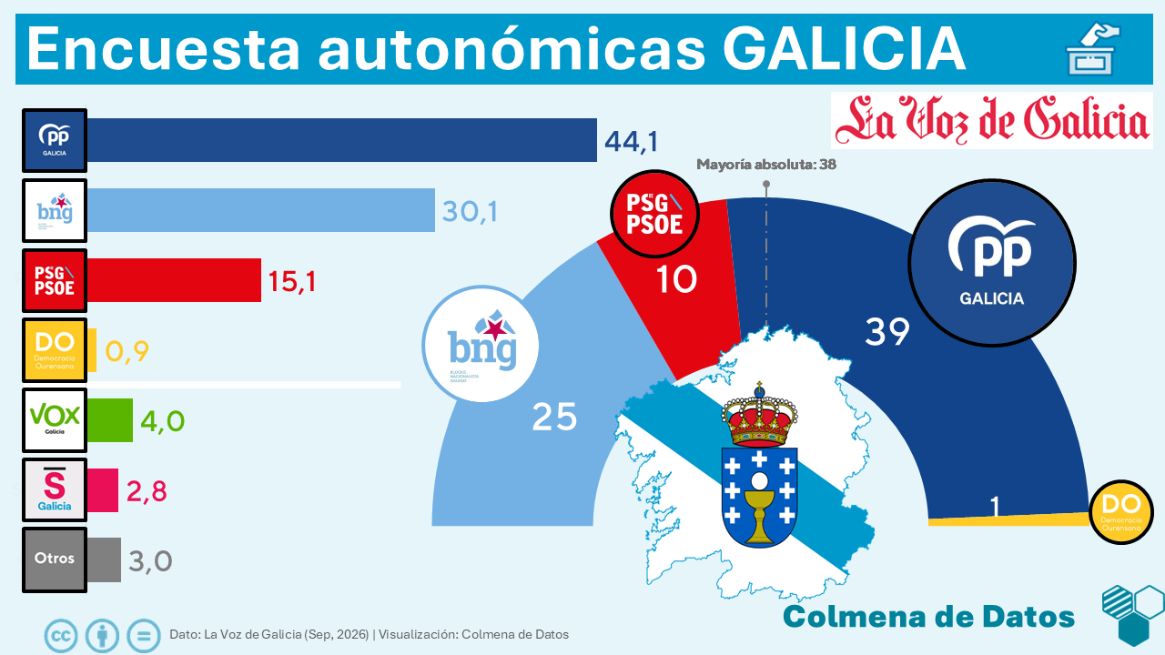 Encuesta GALICIA: El PSOE remonta (La Voz de Galicia, Sep. 2026)