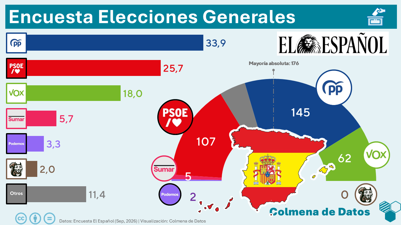Encuesta de El Español: Vox, el motor de la derecha (SocioMétrica, Sep. 2026)