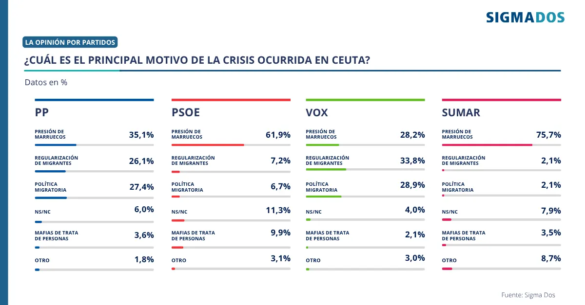 Los españoles lo tienen claro, la culpa es de Marruecos