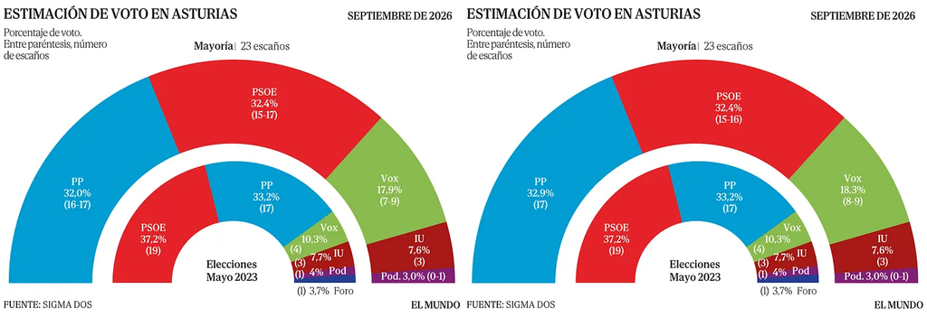 La Encuesta Fantasma de El Mundo