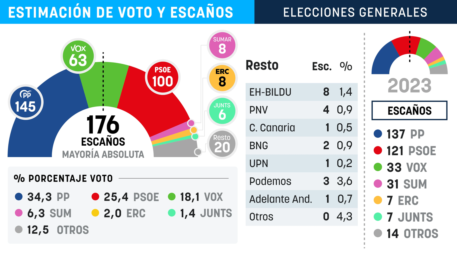 Encuesta de OKDiario: El PSOE cae tras la crisis de Ceuta (Data10, Sep. 2026)