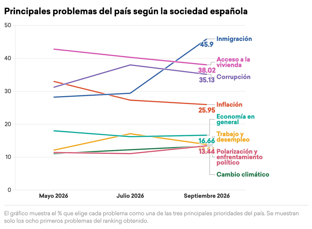 La inmigración desplaza a la vivienda como principal preocupación