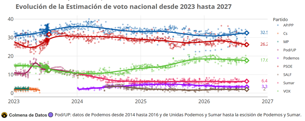 🇪🇦 Promedio de encuestas para Elecciones Generales España septiembre 2026