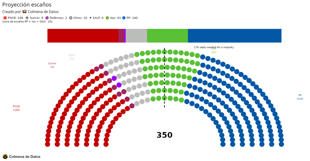 🇪🇦 Promedio de encuestas para Elecciones Generales España calculo de escaños septiembre 2026