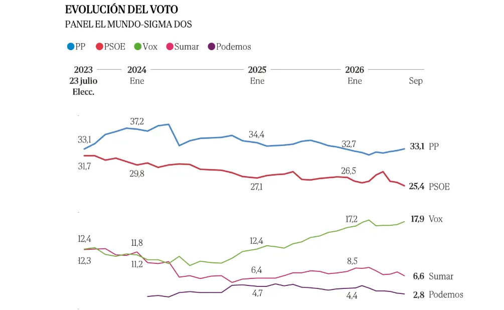 Evolución de las estimaciones de el mundo hasta septiembre de 2026
