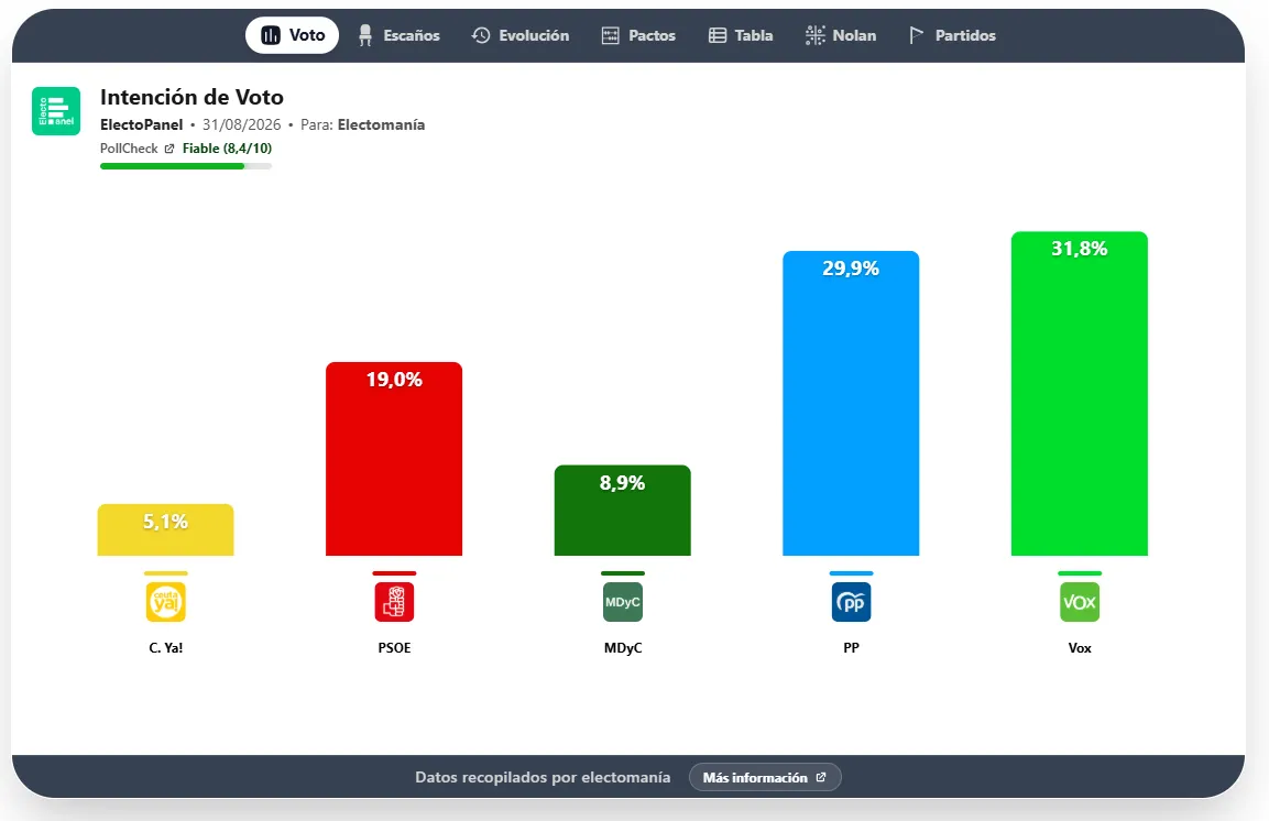 Pseudo-encuestas en Ceuta