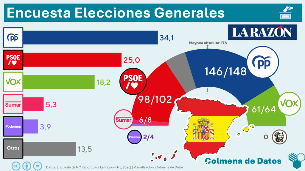 Encuesta La Razón: El adelanto electoral refuerza a PP y Vox (NC Report, Oct. 2026)