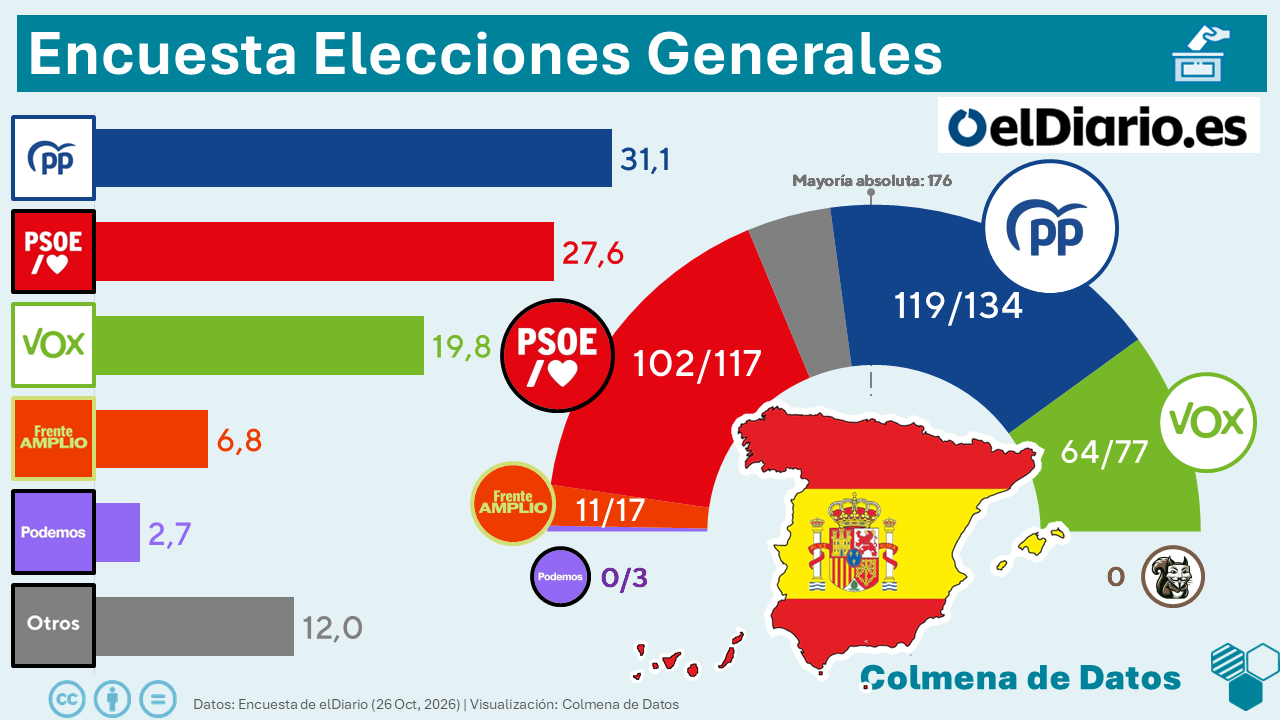 Encuesta elDiario: El bloque de izquierdas recorta distancias (Ateneo, 26 Oct. 2026)