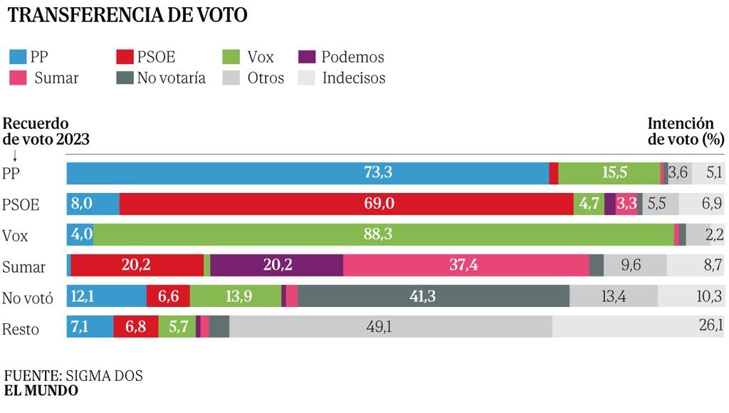 trasnferencias de voto el mundo octubre 2026