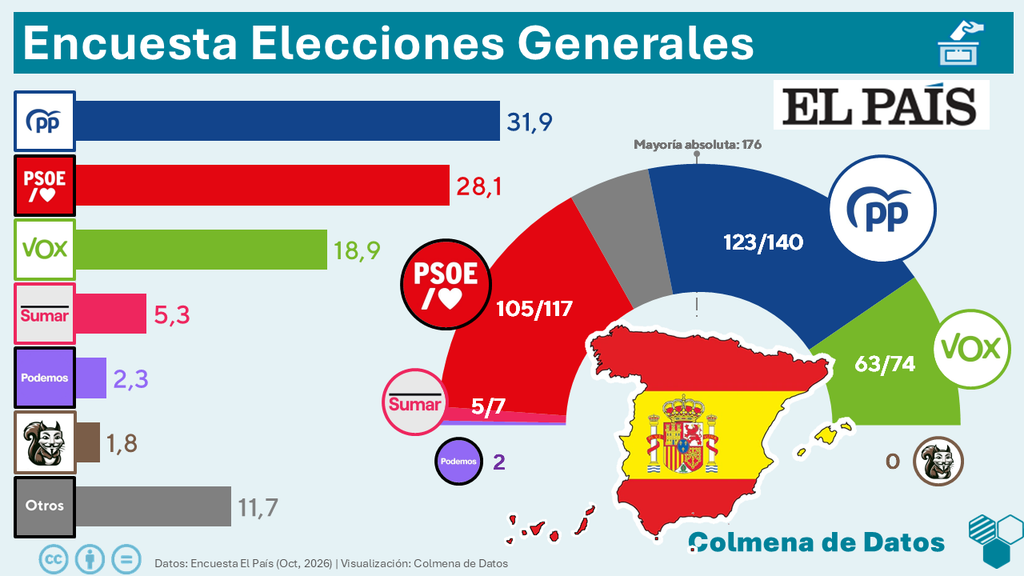 Encuesta El País: PP y Vox mantienen la absoluta tras el adelanto electoral (40db, Oct. 2026)
