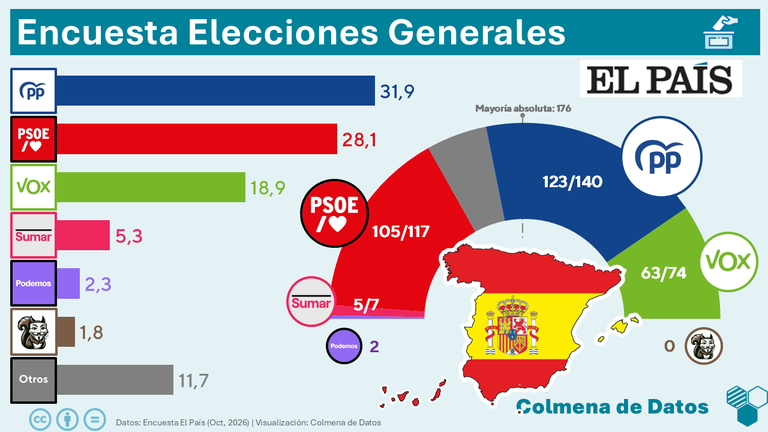 Encuesta El País: PP y Vox mantienen la absoluta tras el adelanto electoral (40db, Oct. 2026)