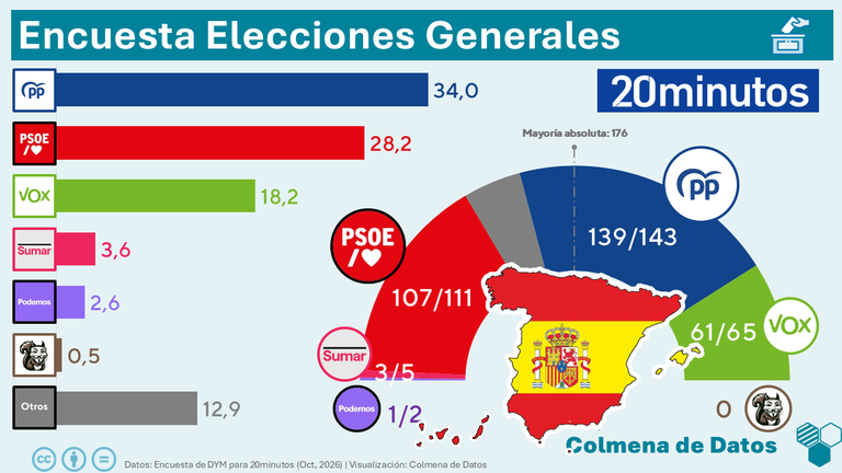 Encuesta 20Minutos: El PSOE absorbe el voto de Sumar y Podemos (DYM, Oct. 2026)