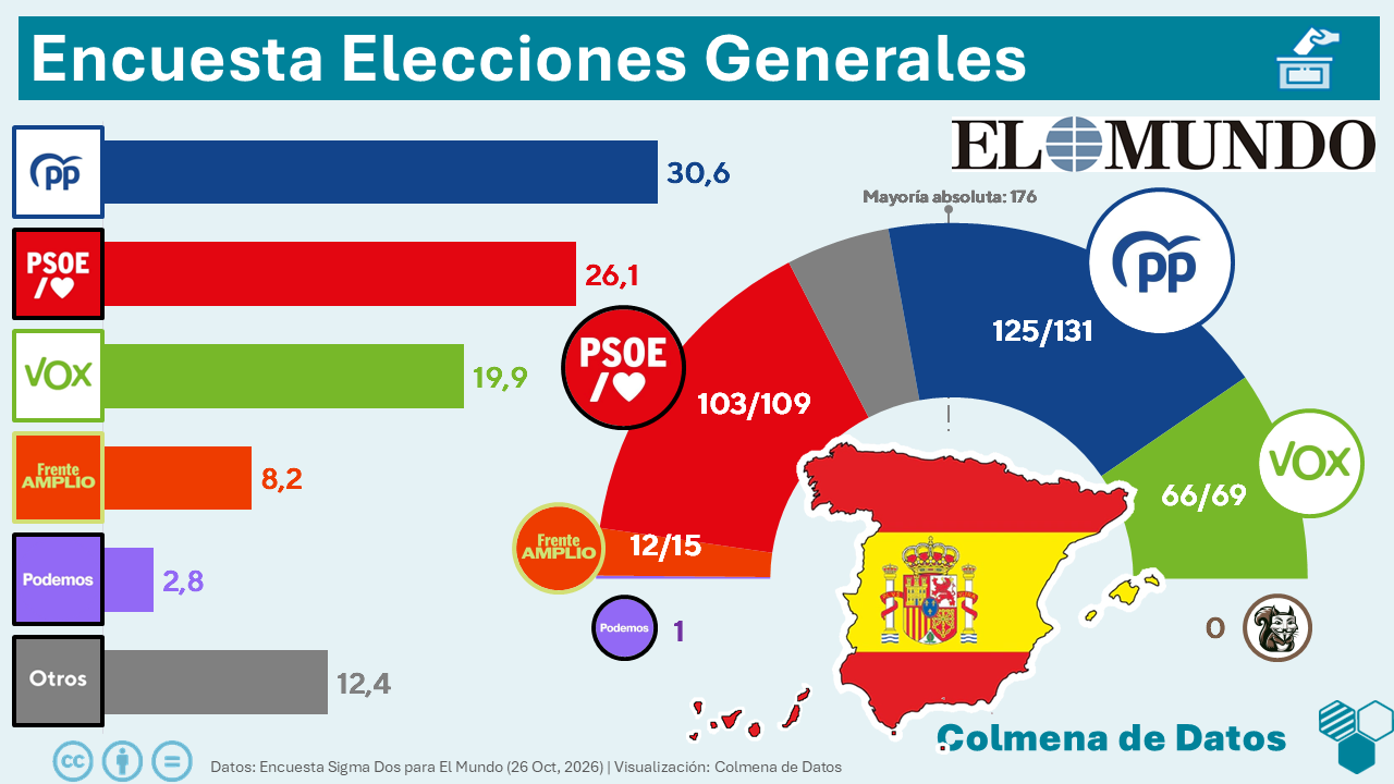 Encuesta El Mundo: La campaña estrecha el duelo PP-PSOE (Sigma Dos, 26 Oct. 2026)