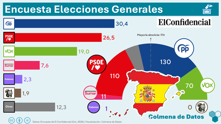 Encuesta El Confidencial: PSOE se recupera absorbiendo a Sumar (IMOP, Oct. 2026)