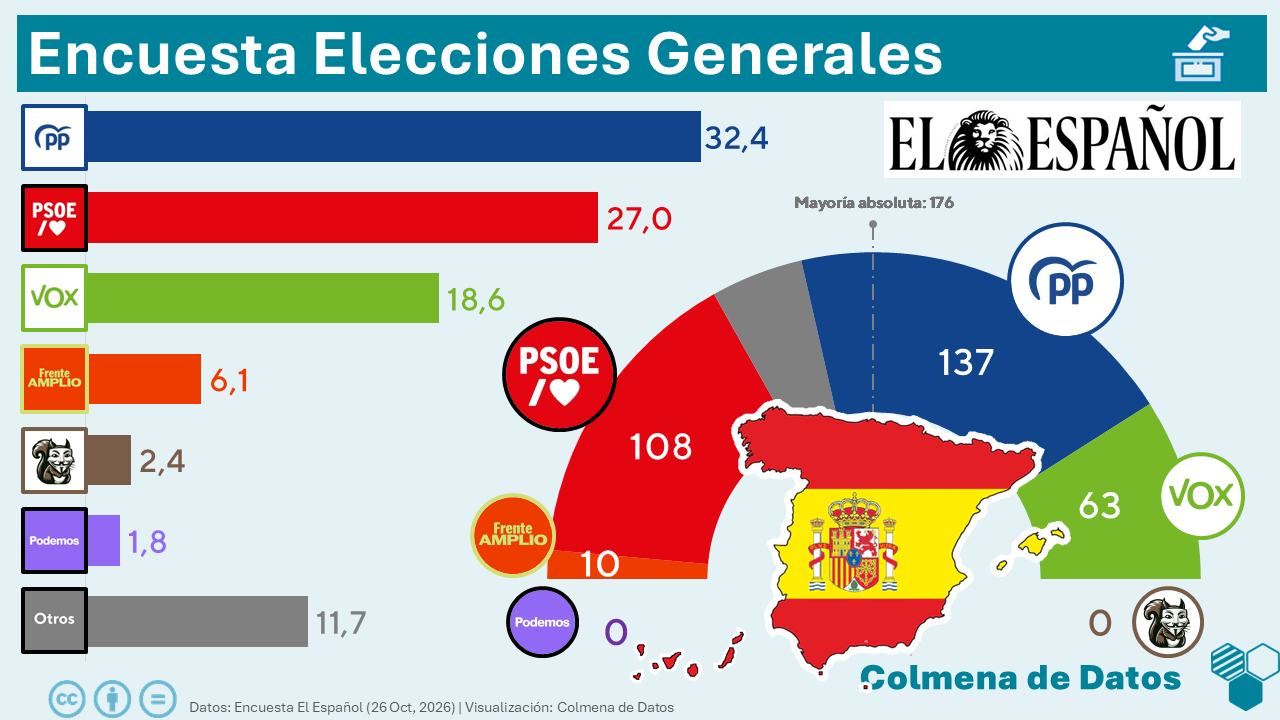 Encuesta El Español: El PSOE remonta en campaña (SocioMétrica, Oct. 2026)