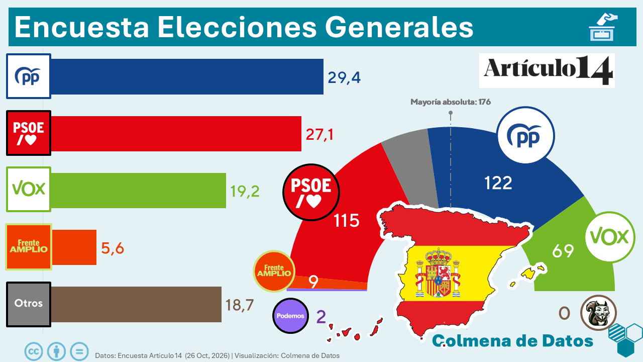Encuesta Artículo14: La campaña reaviva al PSOE (Winston, 23 Oct. 2026)