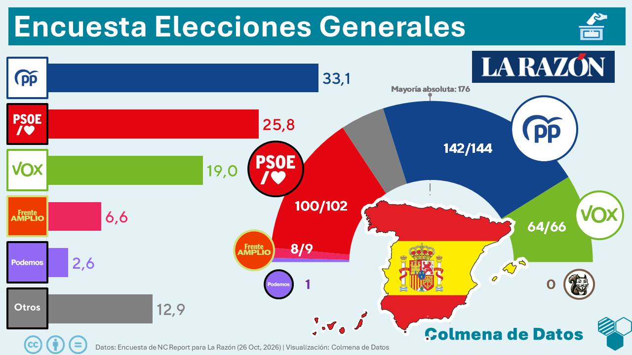 Encuesta La Razón: El PP cae en campaña (NC Report, 26 Oct. 2026)