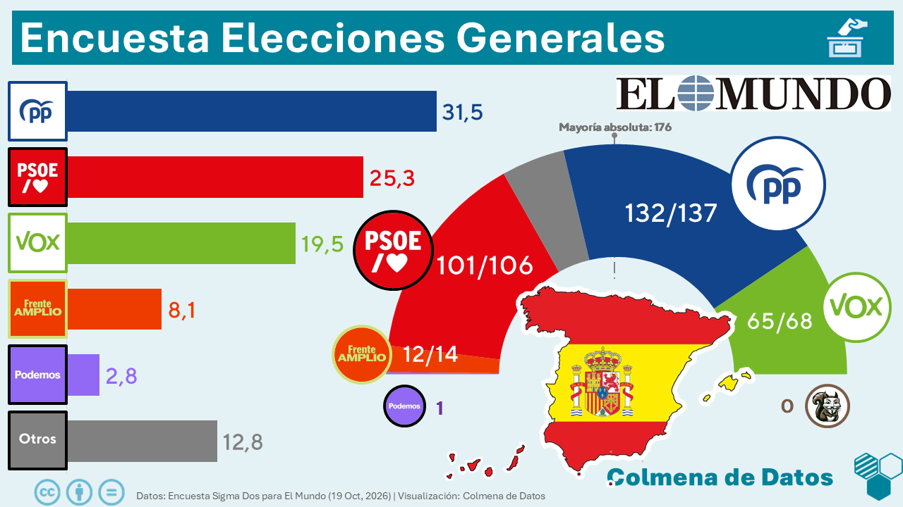 Encuesta El Mundo: PP y Vox suman 201 escaños (Sigma Dos, 19 Oct. 2026)