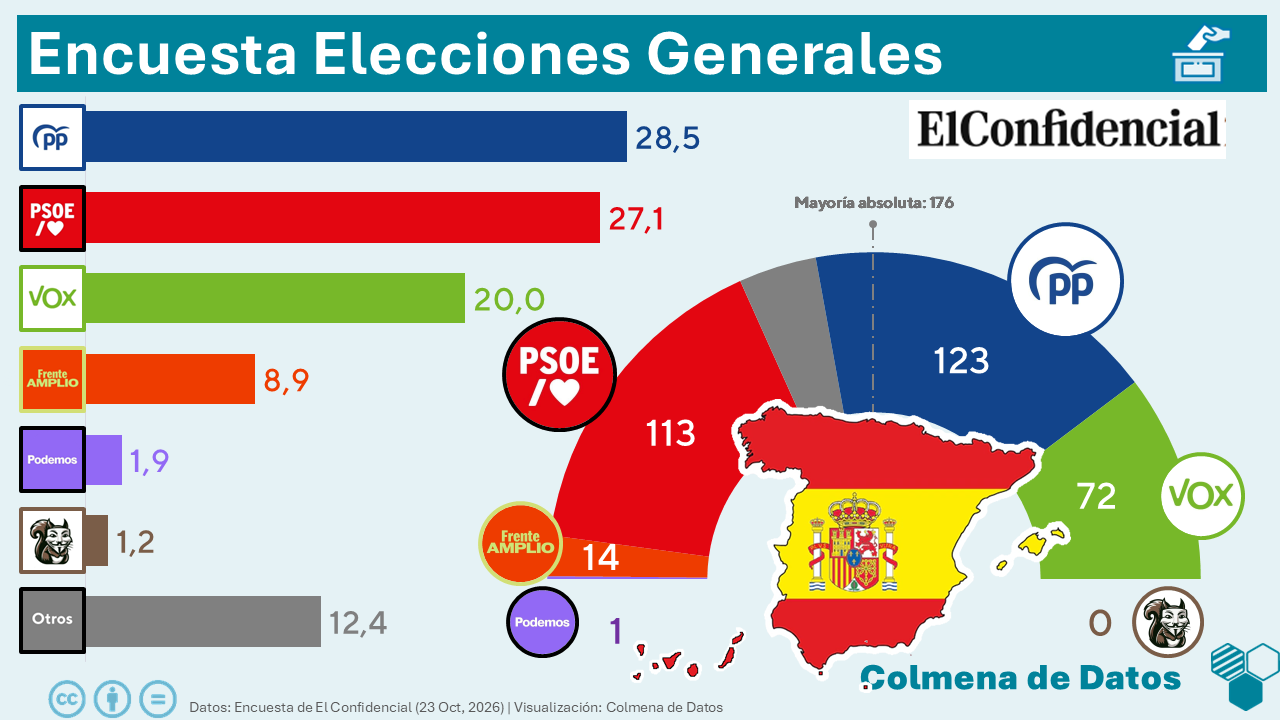 Encuesta El Confidencial: La izquierda recorta distancia (IMOP, 23 Oct. 2026)