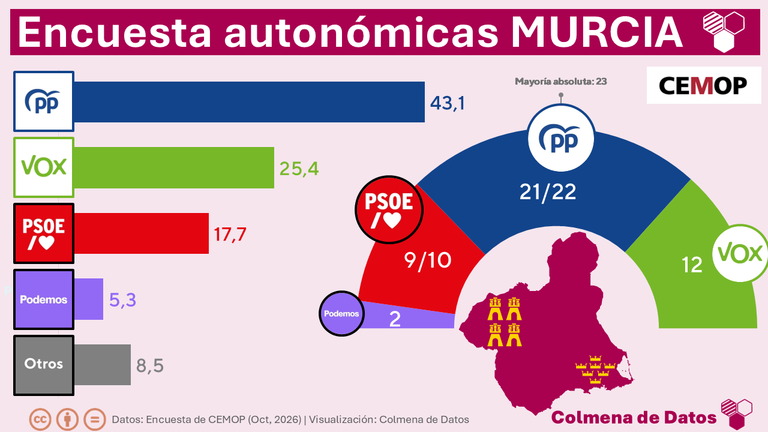 Encuesta MURCIA: El PP acaricia la mayoría absoluta (CEMOP, Oct. 2026)