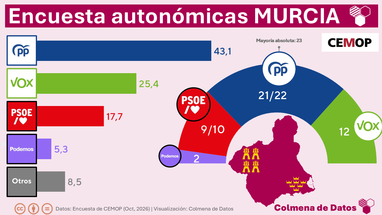 Encuesta MURCIA: El PP acaricia la mayoría absoluta (CEMOP, Oct. 2026)