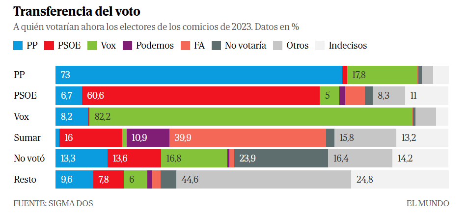 transferencia de voto el mundo 19 octubre 2026