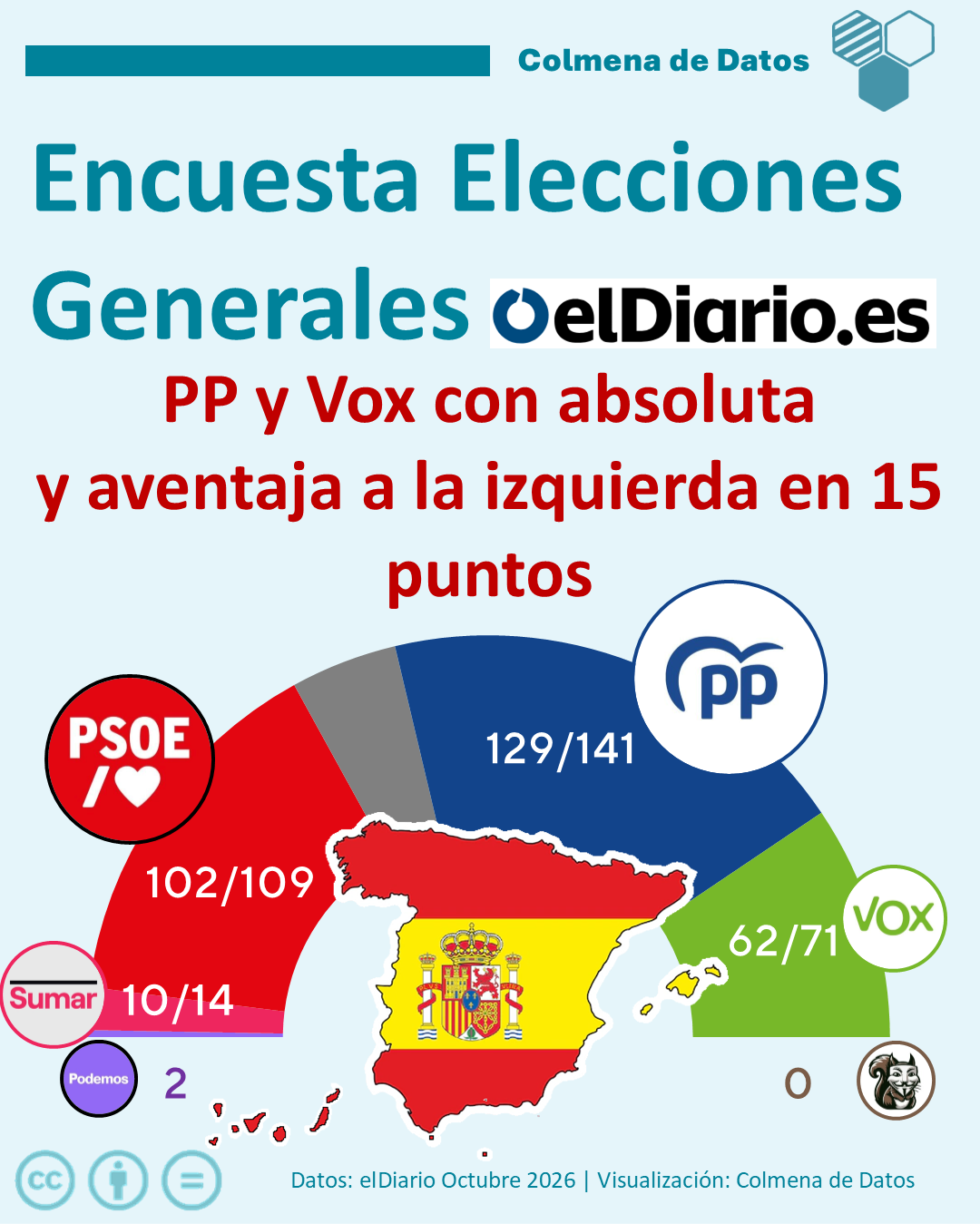 Encuesta elDiario: PP y Vox con absoluta (Ateneo, Oct. 2026)