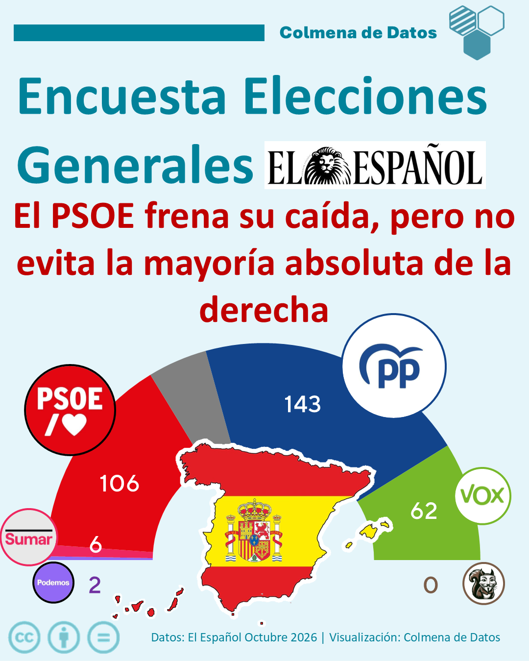 Encuesta El Español: El PSOE frena su caída (SocioMétrica, Oct. 2026)