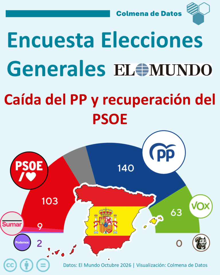 Encuesta El Mundo: El PSOE frena su caída (Sigma Dos, Oct. 2026)
