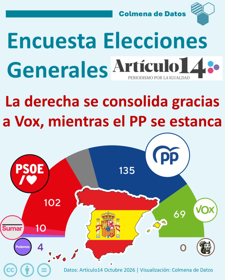 Encuesta Artículo14: La derecha suma más del 50% (Winston, Oct. 2026)