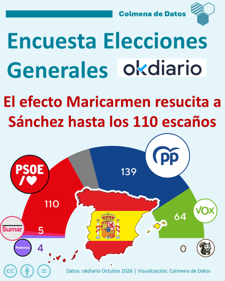 Encuesta OKDiario: La vivienda resucita a Sánchez (Data10, Oct. 2026)