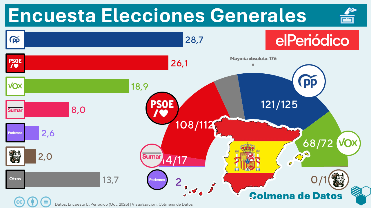 Encuesta El Periódico: La derecha mantiene su dominio (GESOP, Oct. 2026)